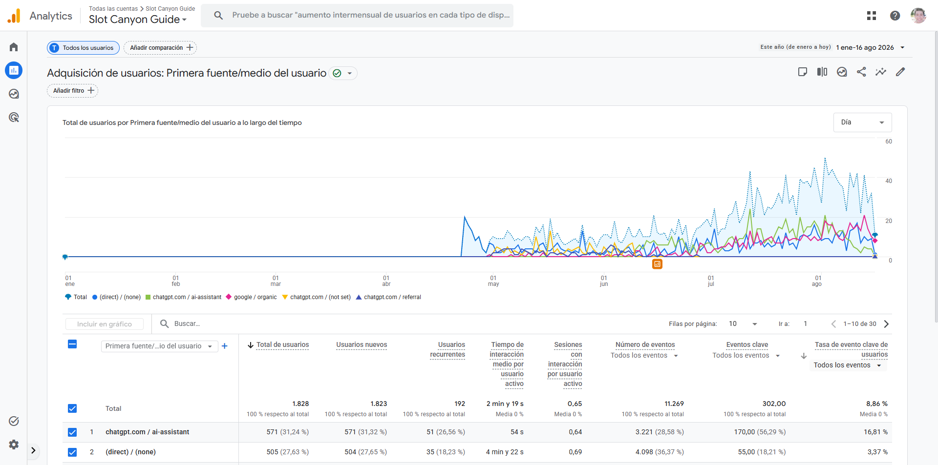 Captura de Google Analytics 4 de slotcanyonguide.com, informe de adquisición por Primera fuente/medio del usuario: chatgpt.com es la fuente número uno, y el gráfico está plano hasta finales de abril, cuando se lanzó la web